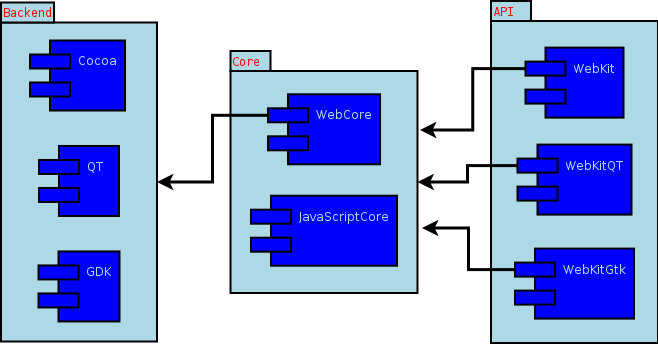 WebKit Structure