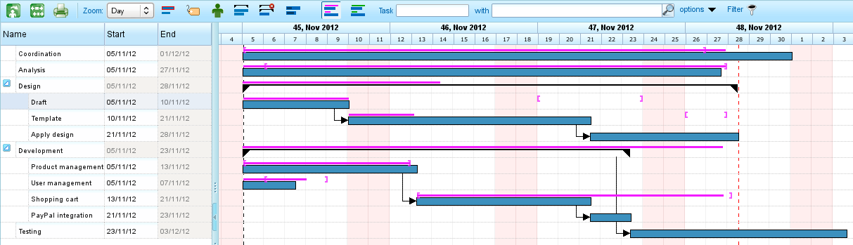 Gantt showing marks with information from timesheets