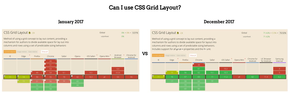 Screenshot of Can I use CSS Grid Layout? in January vs December