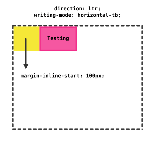 Example of 'margin-inline-start: 100px' in different combinations of directions and writing modes