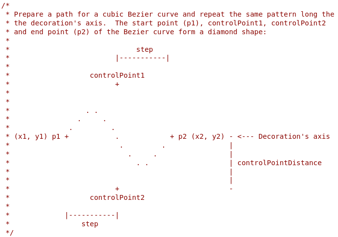 Comment from TextDecorationInfo::PrepareWavyStrokePath() explaining how the path for the Bezier curve is defined