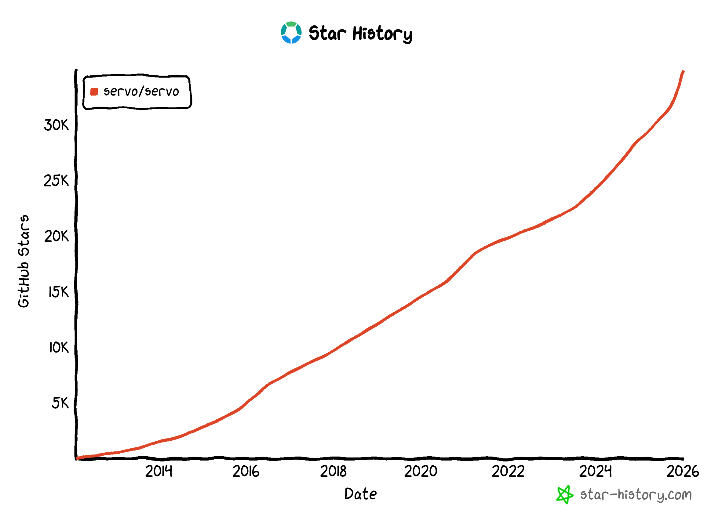 Evolution of GitHub stars for Servo from https://www.star-history.com/#servo/servo