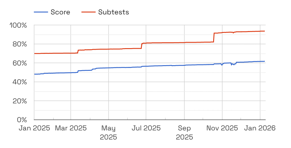 Evolution of WPT pass rates for Servo in 2025