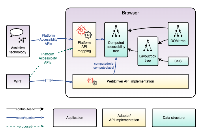 Diagram showing the interaction between a browser and accessibility APIs by Alice Boxhall