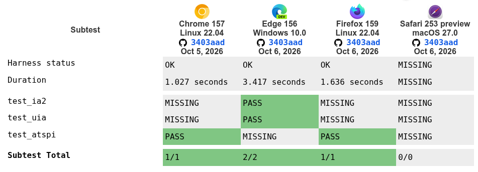 Screenshot of the results at wpt.fyi for core-aam/aamtests/role/blockquote.py, showing it passing for AT-SPI on Chrome and Firefox, and IA2 and UIA on Edge, while not running on Safari