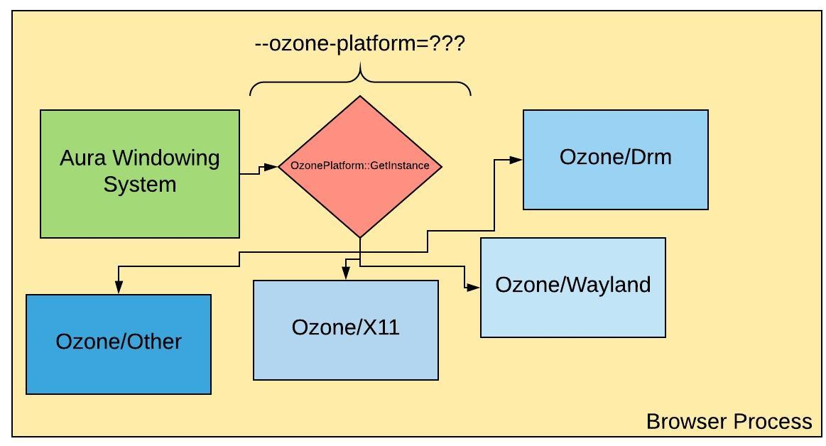 Ozone