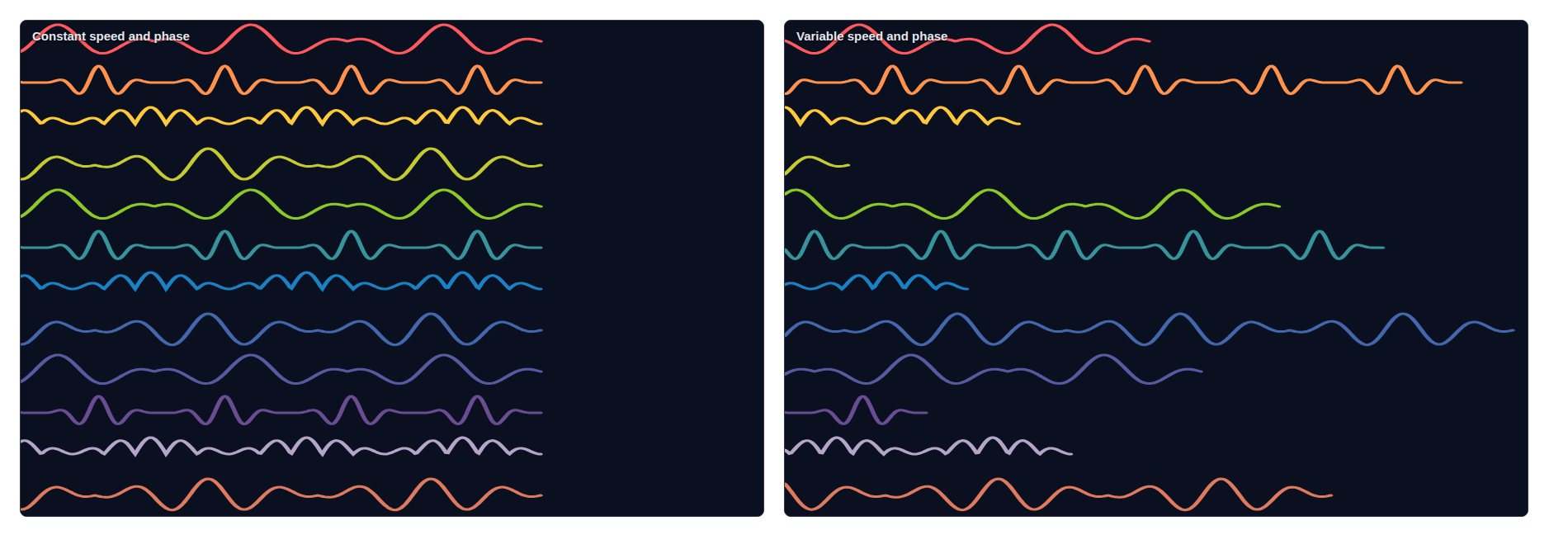 Twelve SVG waves traveling left to right, constant speed and phase on the left with every wave having advanced the same distance, variable speed and phase on the right with some waves barely started and others already wrapped around