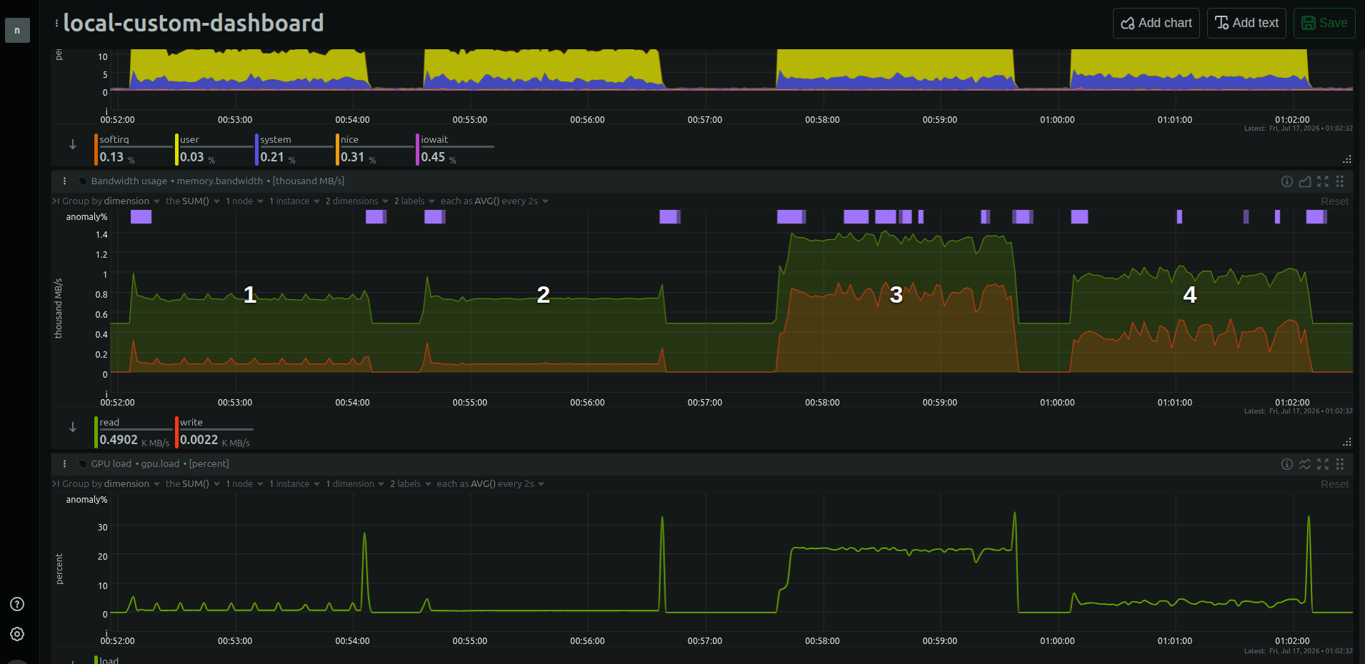 GPU load, memory bandwidth and CPU for the twelve waves demo across four scenarios, numbered 1 to 4 in the memory bandwidth panel