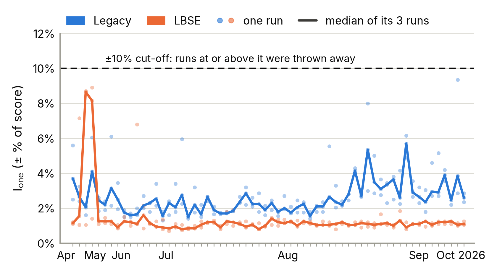 MotionMark's 80% confidence interval for each run, Legacy versus LBSE