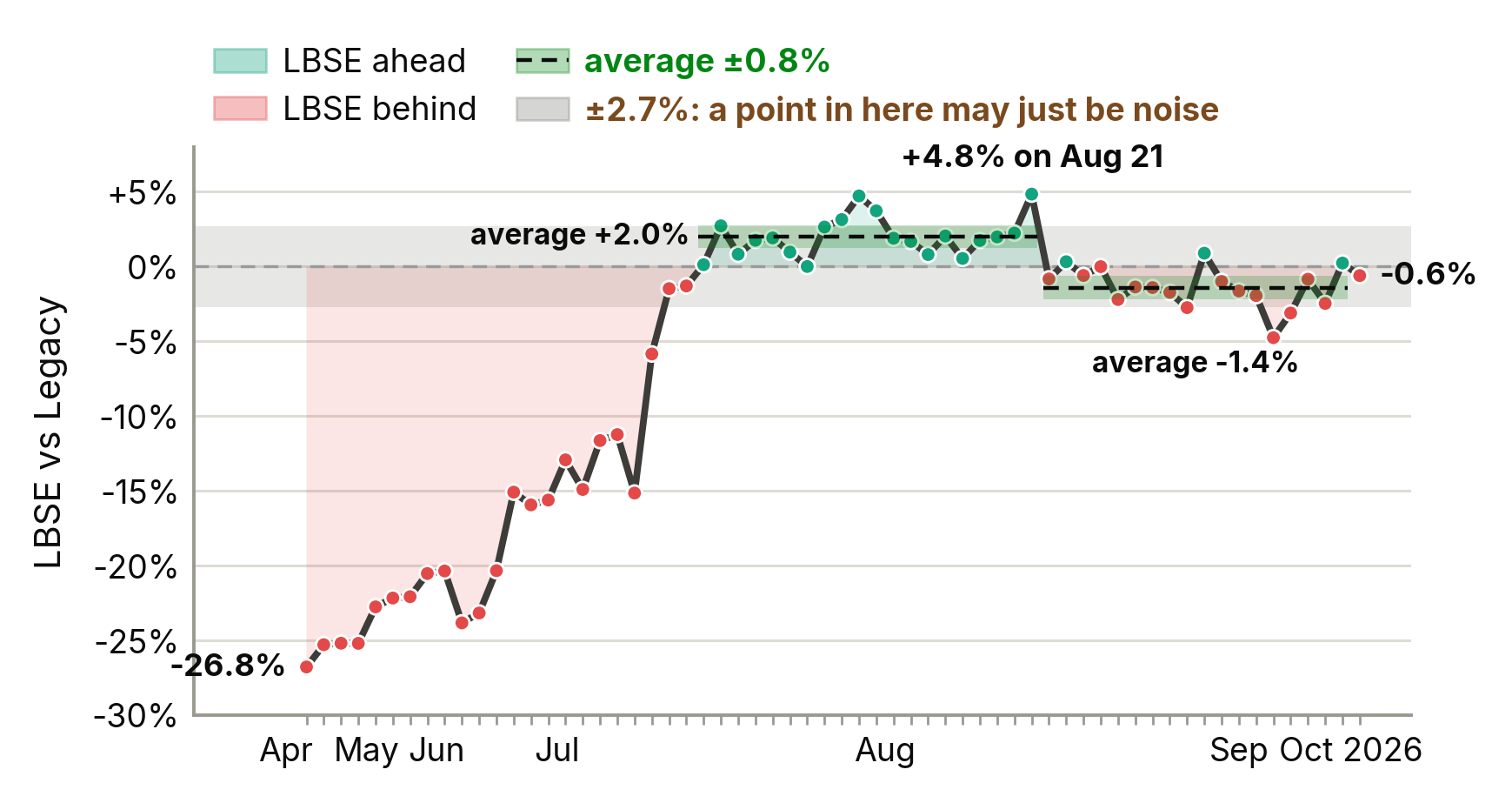 LBSE relative to the legacy SVG engine in percent, per revision