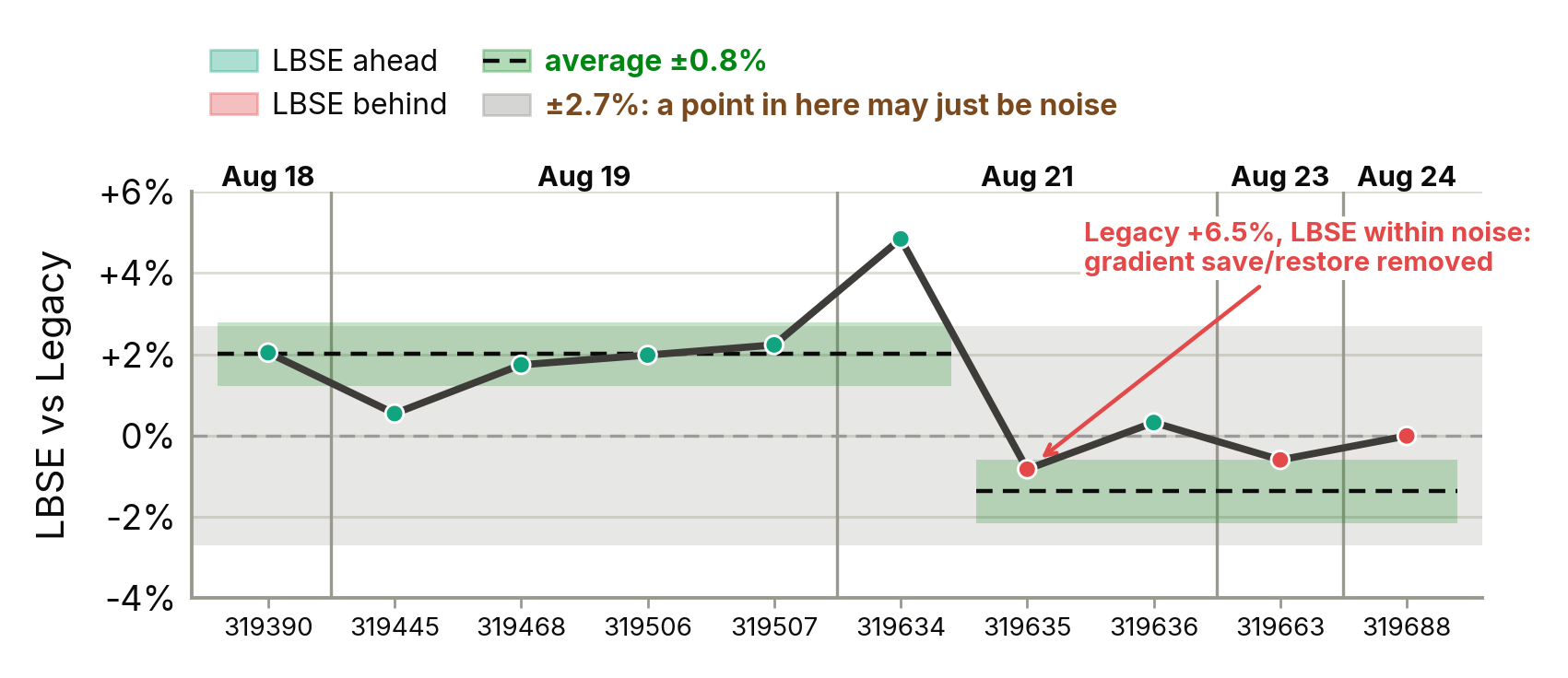 LBSE vs Legacy gap per revision from Aug 18 to Aug 24, with days marked