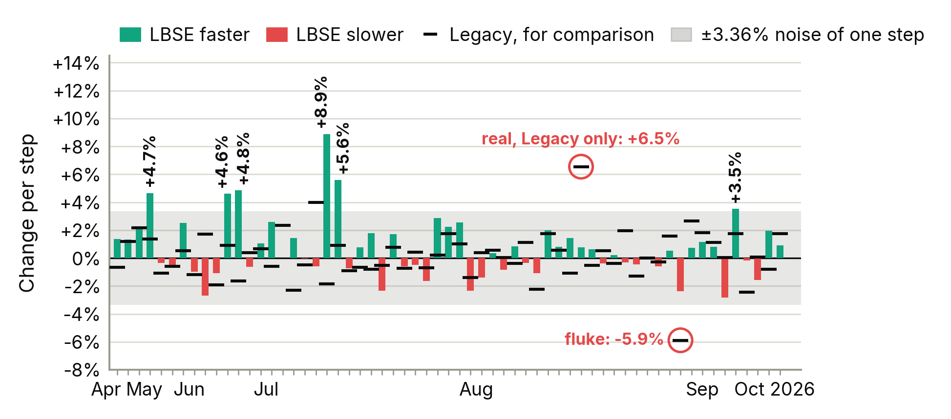 Change in the LBSE median from the previous measured revision