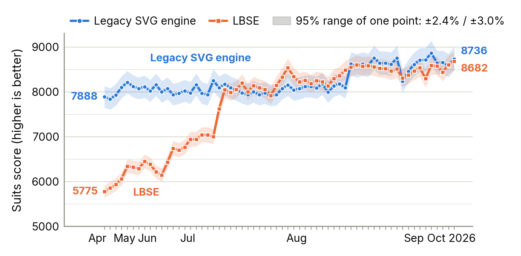 MotionMark 1.3.1 Suits, median score per WebKit revision, Legacy versus LBSE
