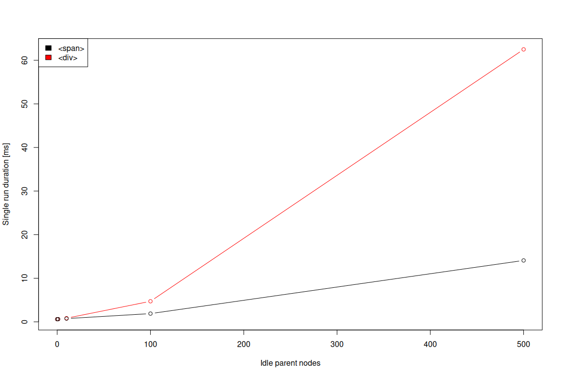 Comparison of overhead of idle nodes being inline or block elements.
