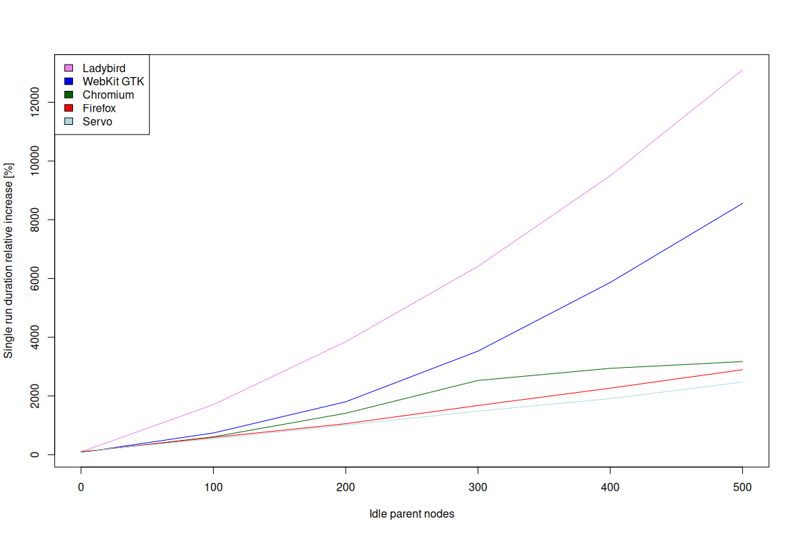 Idle nodes overhead on mainstream browsers.