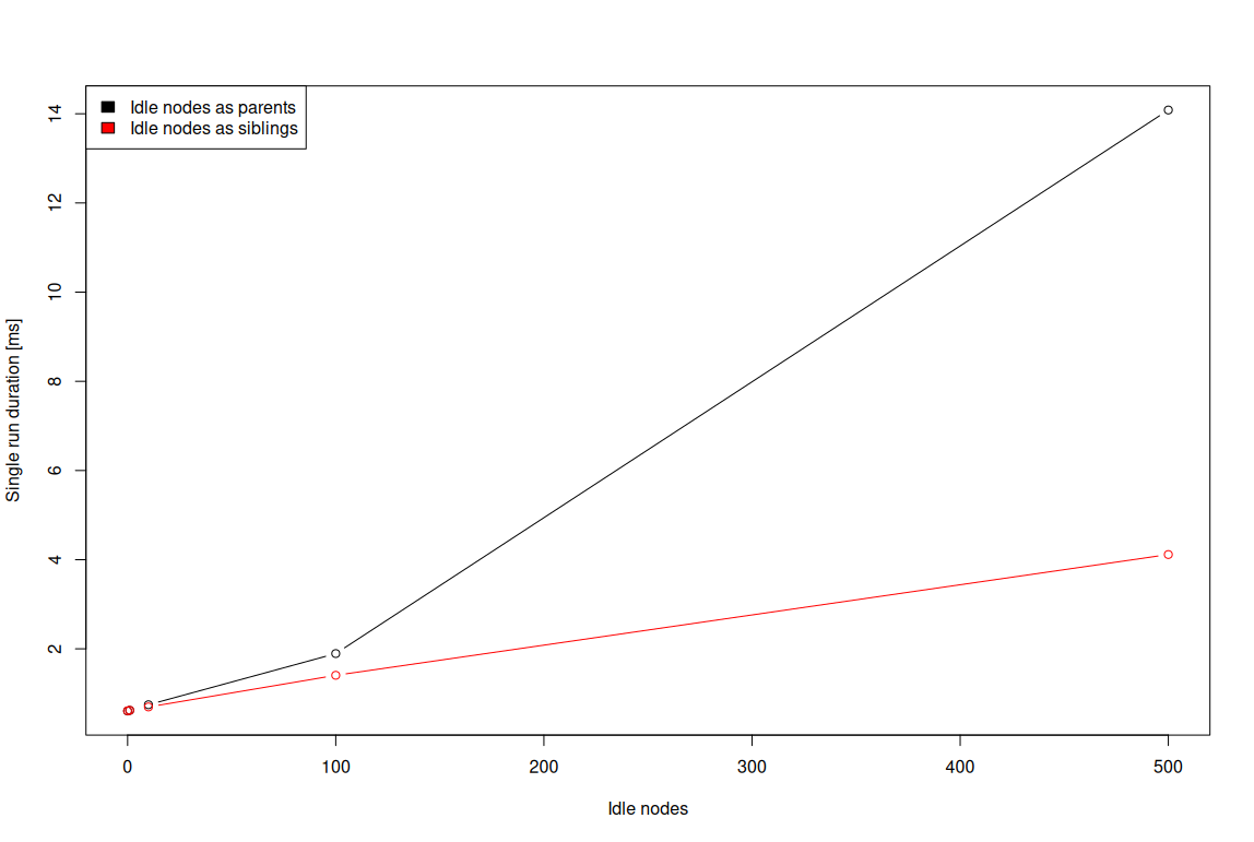 Overhead of idle nodes added as parents vs as siblings.