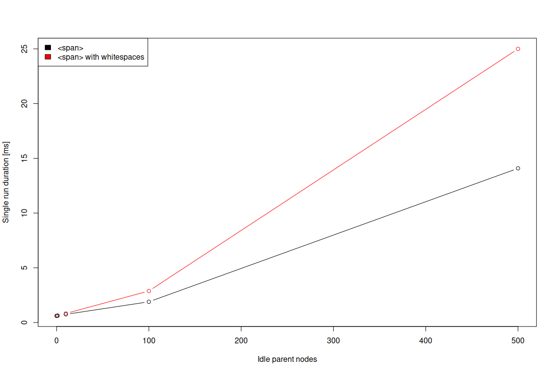 Overhead of redundant whitespace nodes.