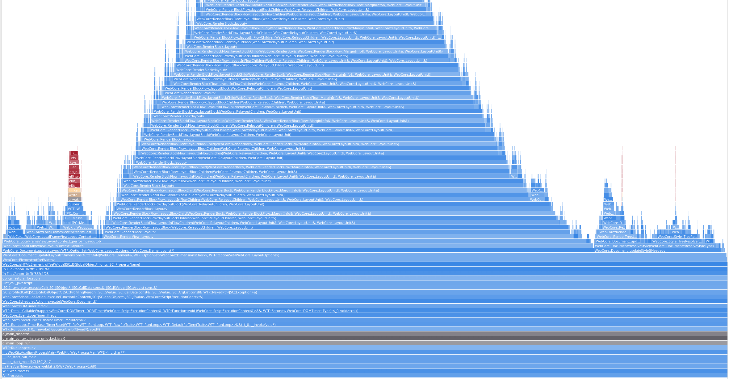 Sysprof flamegraph of WPE WebProcess layouting block elements.