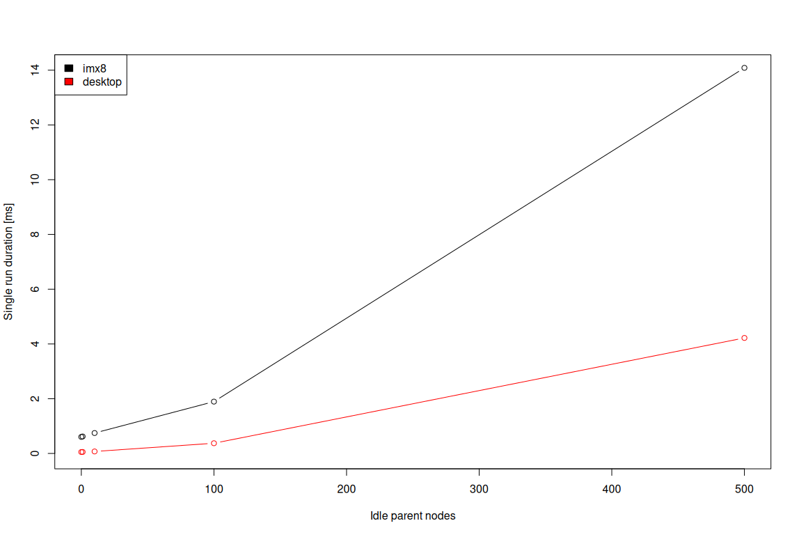 Idle nodes overhead compared between desktop and embedded devices.