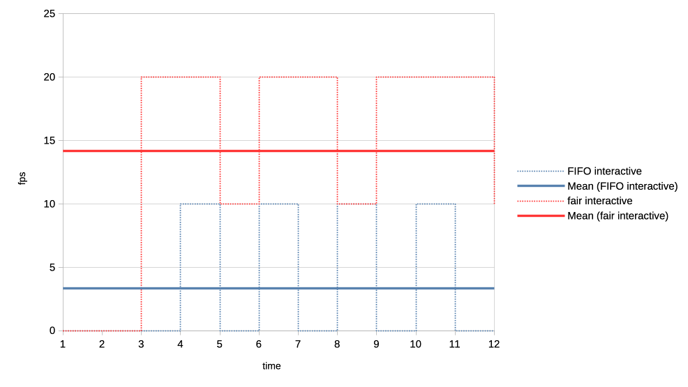 Interactive client vs very heavy load