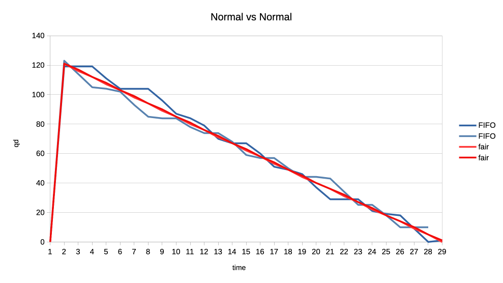 Fair GPU time distribution