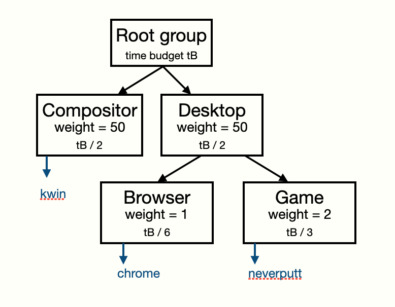 A visual representation of cgroup hierarchy