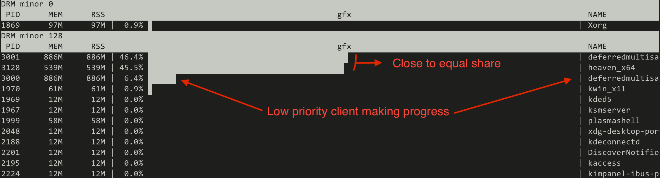 New scheduler even GPU distribution and no low priority starvation