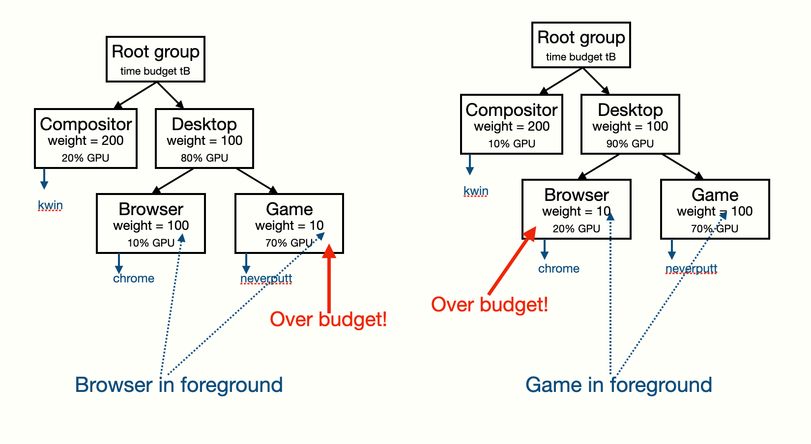 Example cgroup hierararchy re-configured based on window focus