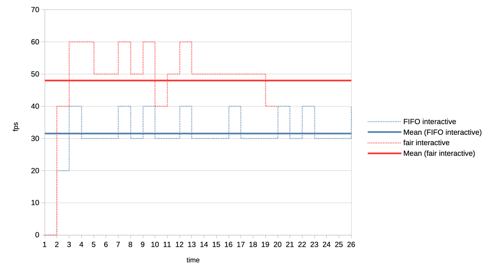Interactive client vs heavy load