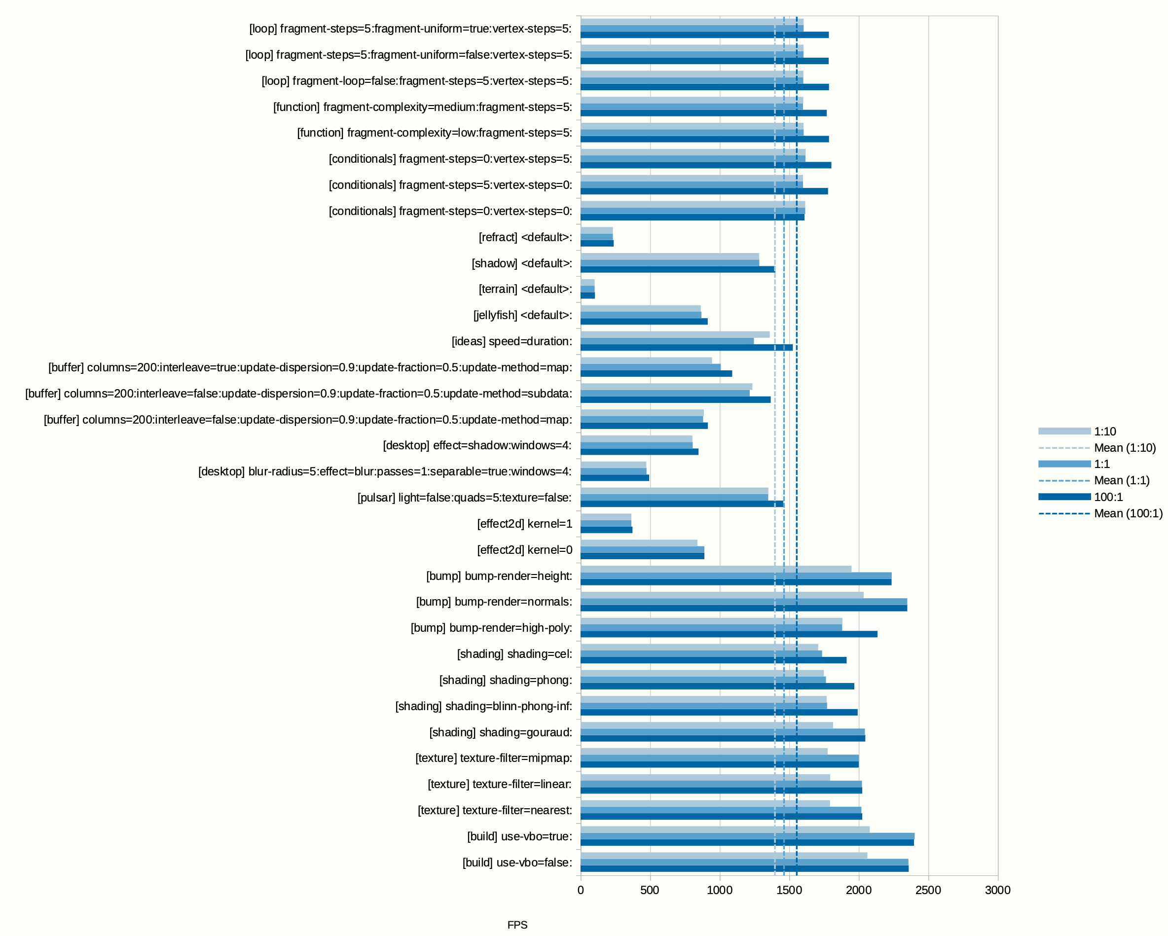 Scheduling weight effect on glmark2 running in parallel with glxgears