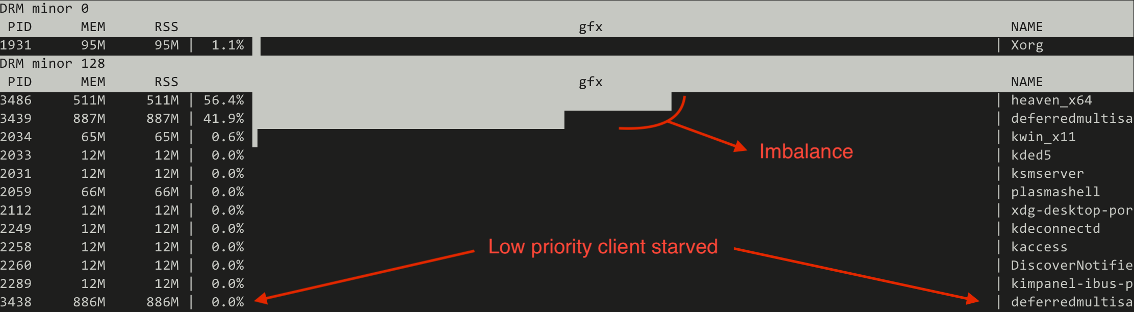 FIFO scheduling uneven GPU distribution and low priority starvation