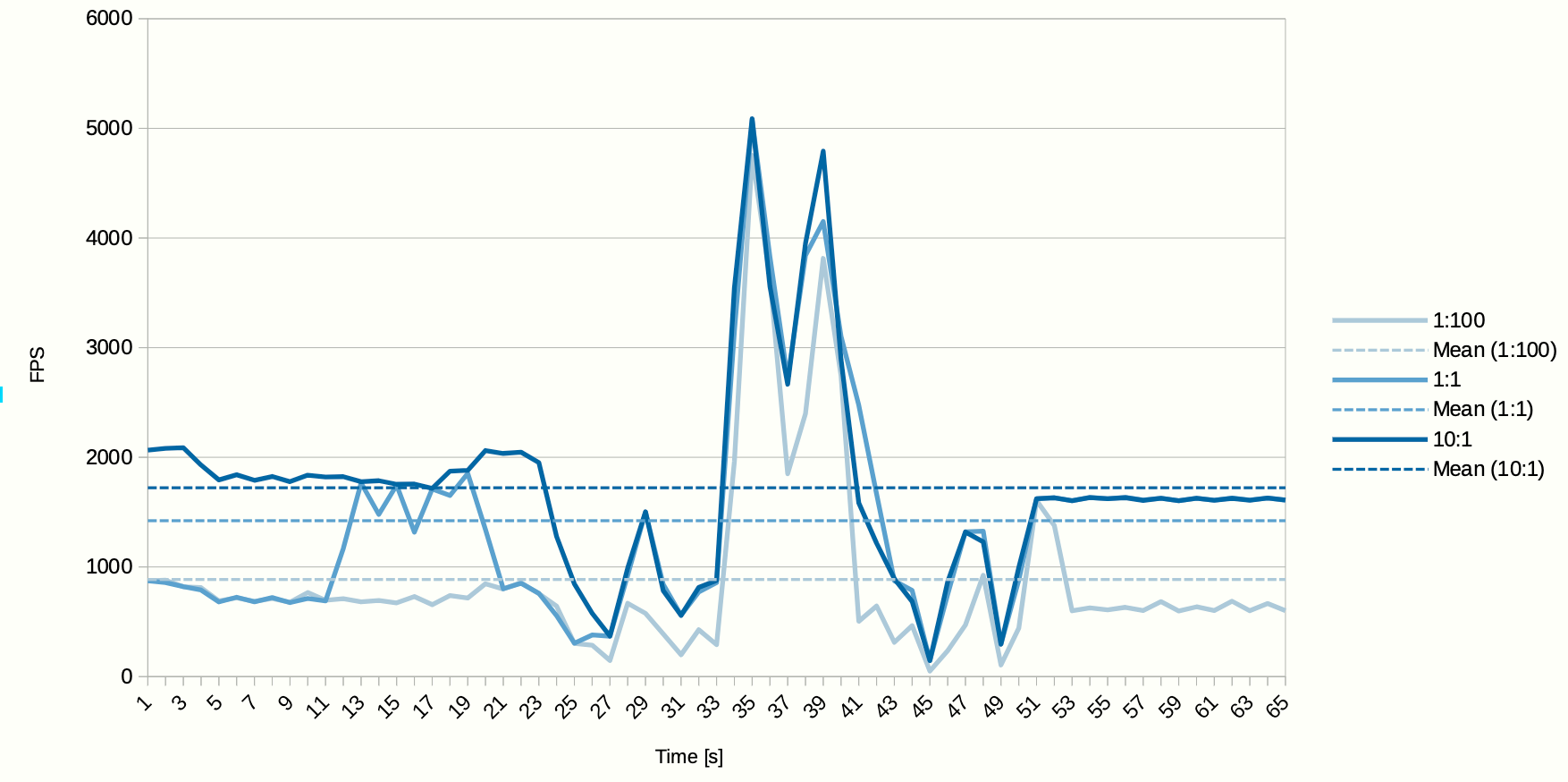 Scheduling weight effect on glxgears running in parallel with glmark2