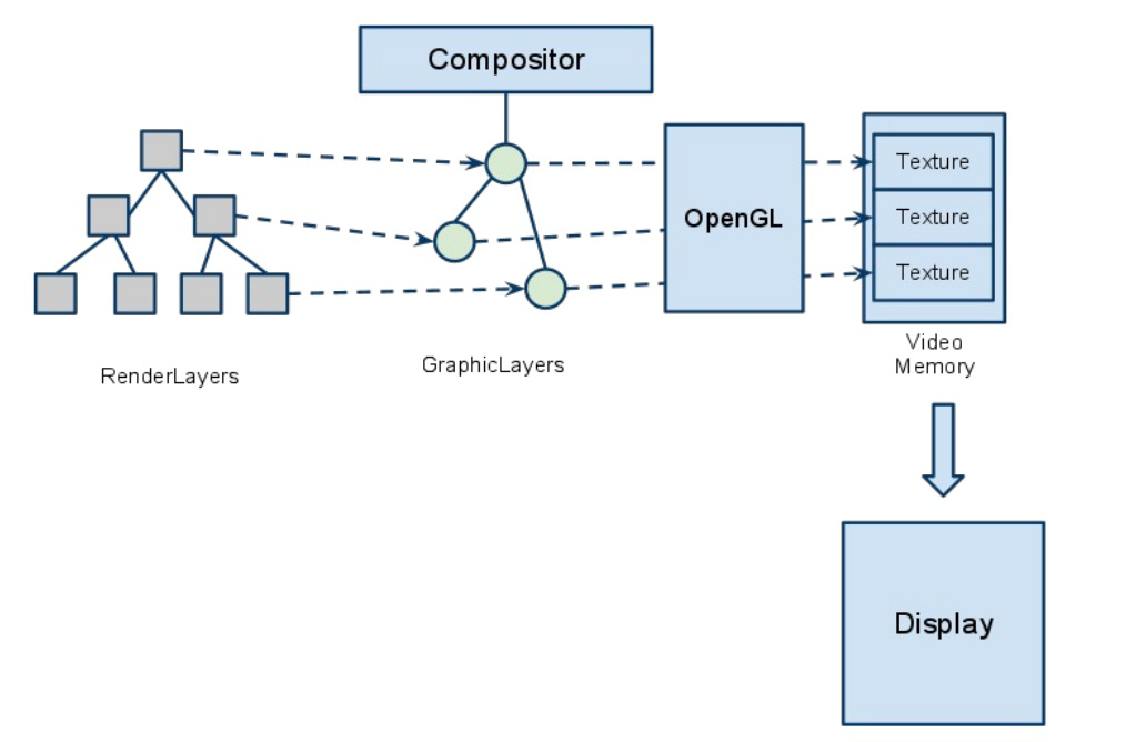 Accelerated Compositing in WebKit