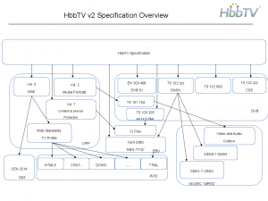 Specifications used by HbbTV V2