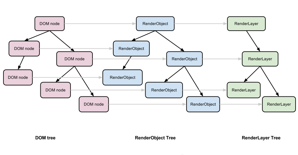 Render Trees in WebKit