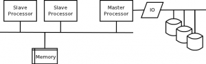 Asymmetric Multi-Processing (AMS)