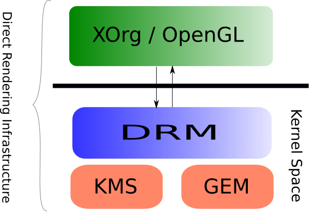 Direct Rendering Infrastructure