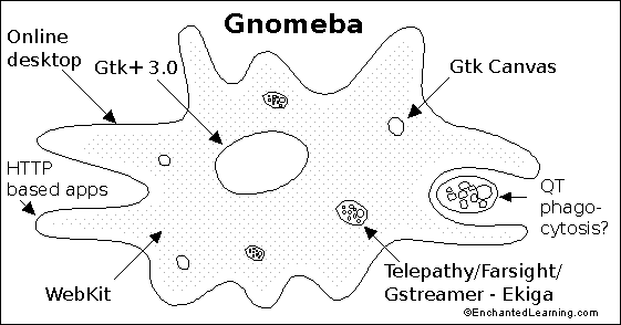 gnomeba