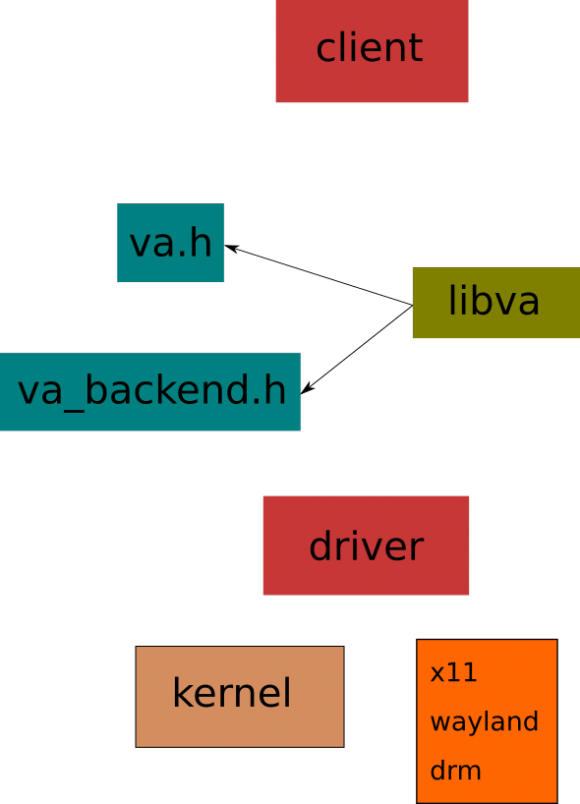 libva architecture